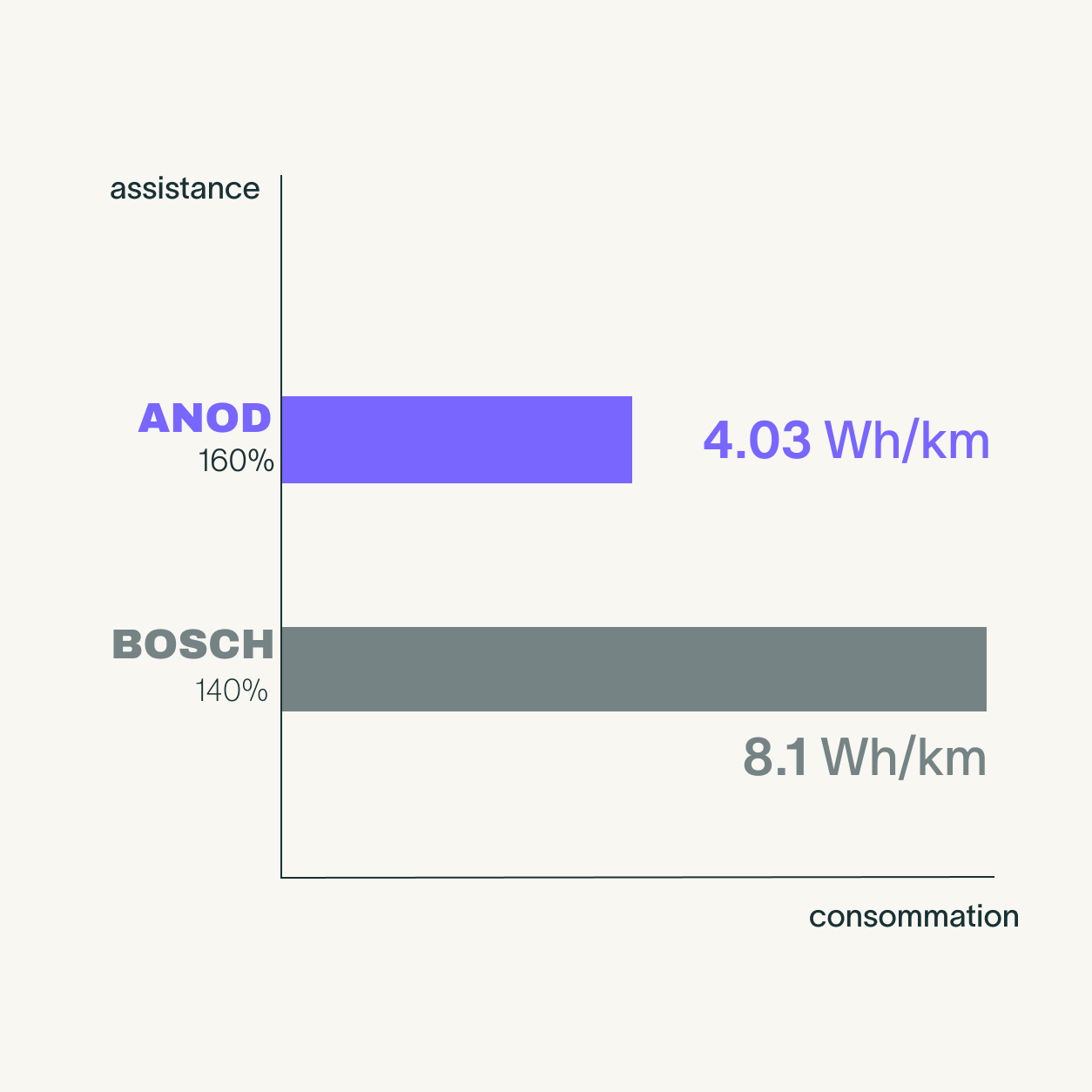 Graphique comparatif consommation énergétique Anod S.A.F.E. vs Bosch sur vélo électrique mode tour