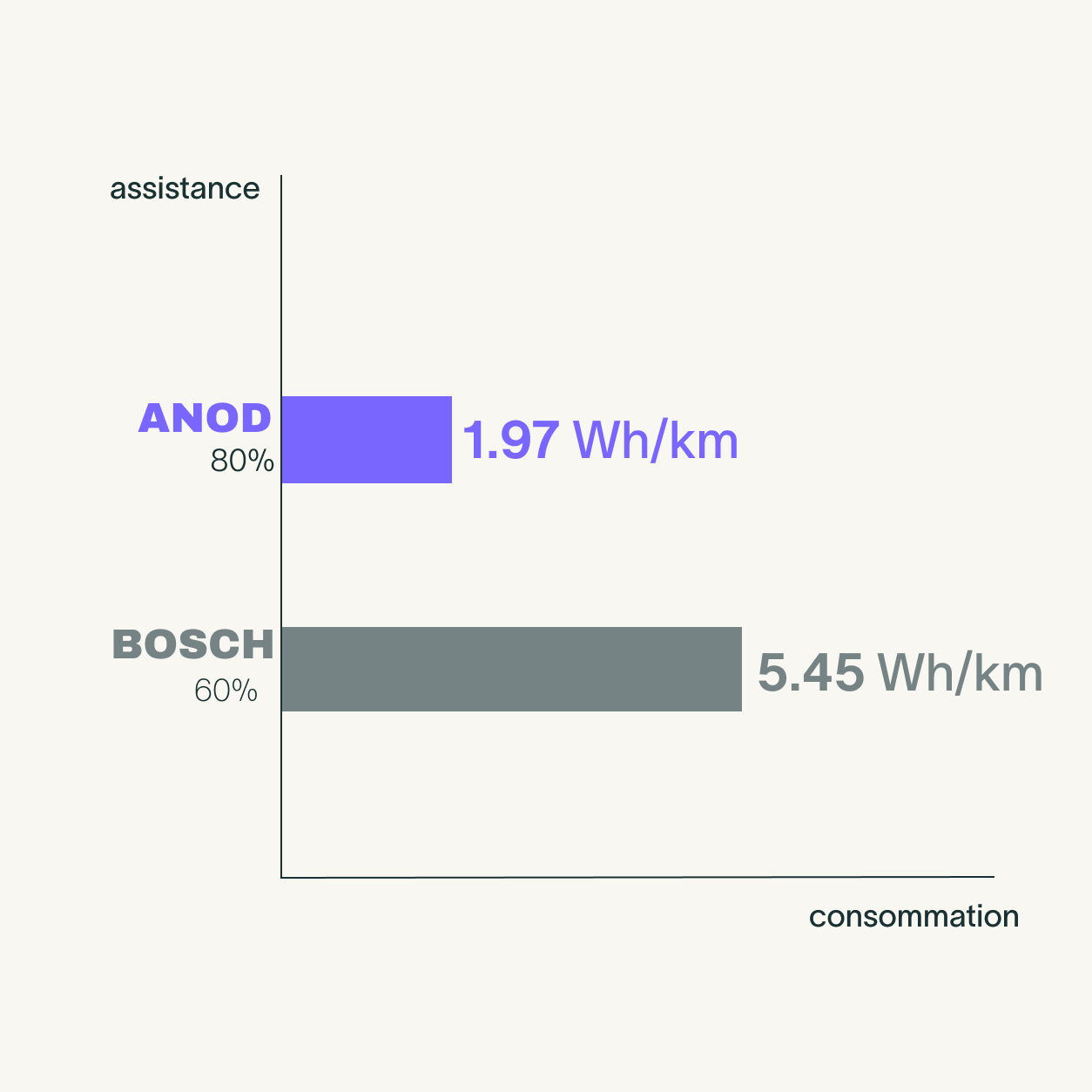 Graphique comparatif consommation énergétique Anod S.A.F.E. vs Bosch sur vélo électrique mode éco