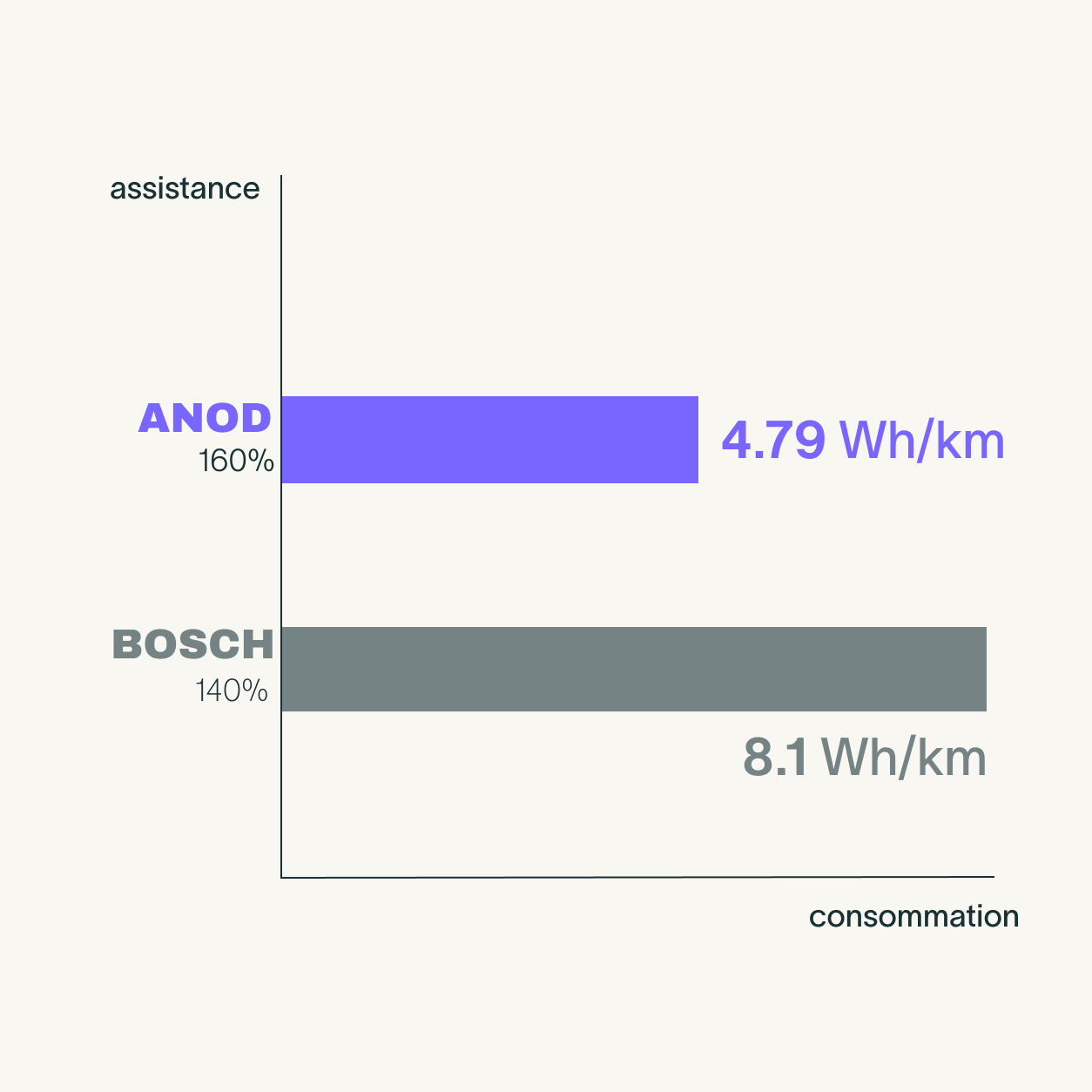 Graphique comparatif consommation énergétique Anod S.A.F.E. vs Bosch sur vélo électrique mode Tour