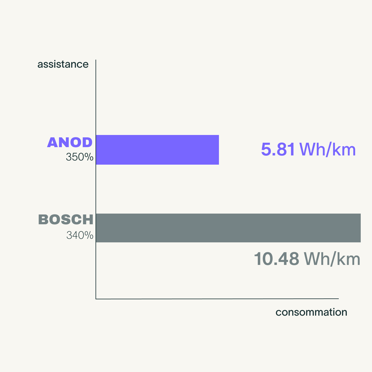 Graphique comparatif consommation énergétique Anod S.A.F.E. vs Bosch sur vélo électrique mode Turbo