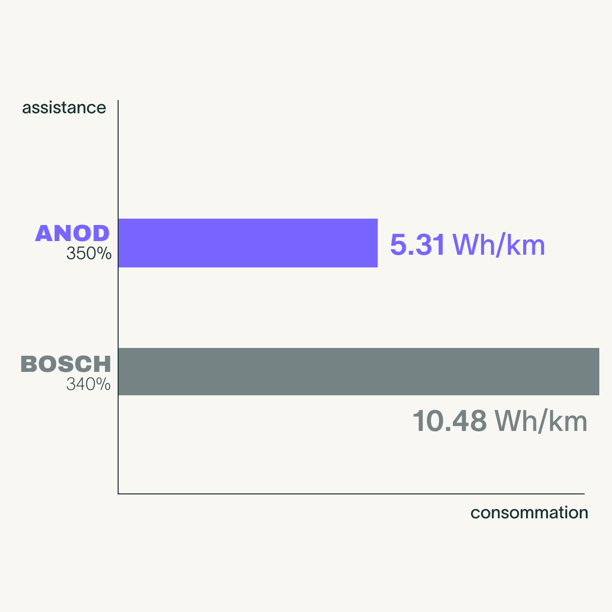 Graphique comparatif consommation énergétique Anod S.A.F.E. vs Bosch sur vélo électrique mode Turbo